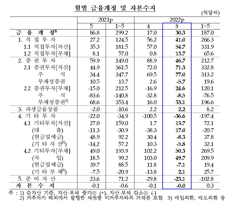 금융계정 및 자본수지 / 자료제공= 한국은행(2022.07.07)