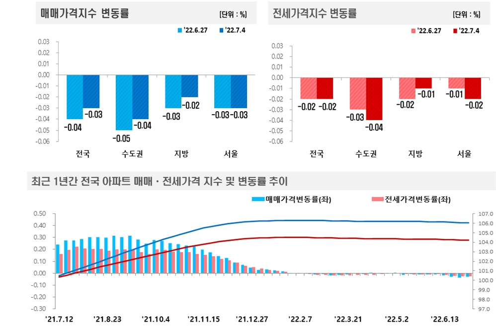 7월 1주 기준 전국 주간 아파트가격 동향 / 자료=한국부동산원