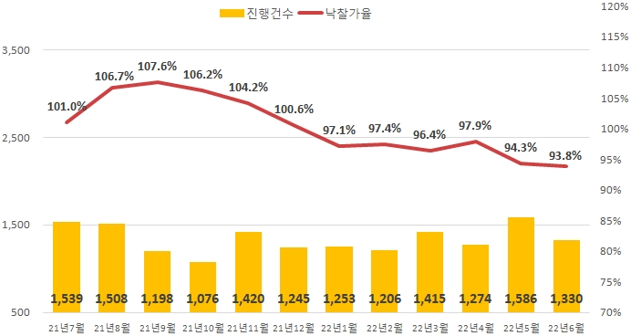 6월 전국 아파트 경매 진행건수 및 낙찰가율 추이 / 자료제공=지지옥션