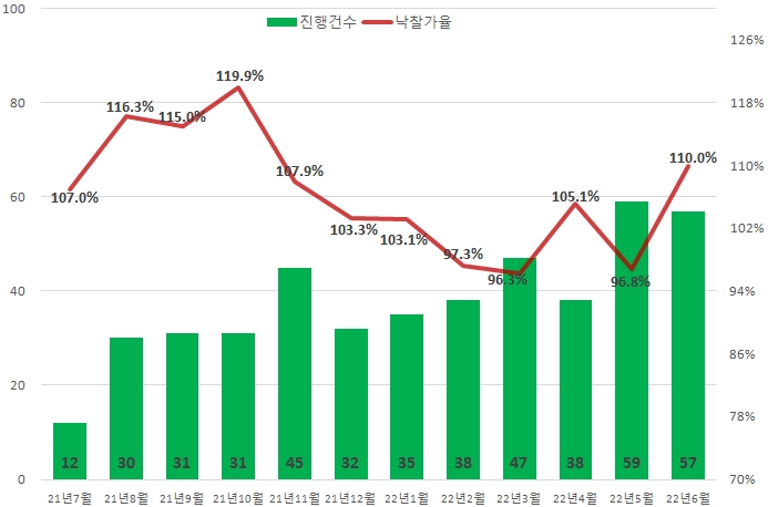서울 아파트 경매 진행건수 및 낙찰가율 추이 / 자료제공=지지옥션