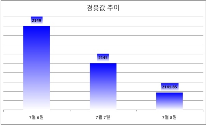 기준 : 리터당, 단위 : 원. 자료=한국석유공사 유가정보서비스 오피넷. *7월 8일 오전 9시 기준.