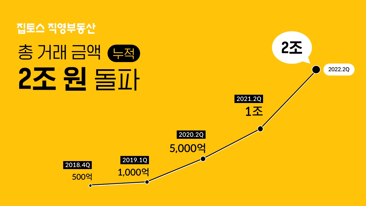 집토스 직영부동산 총거래 금액 추이 / 자료제공=집토스