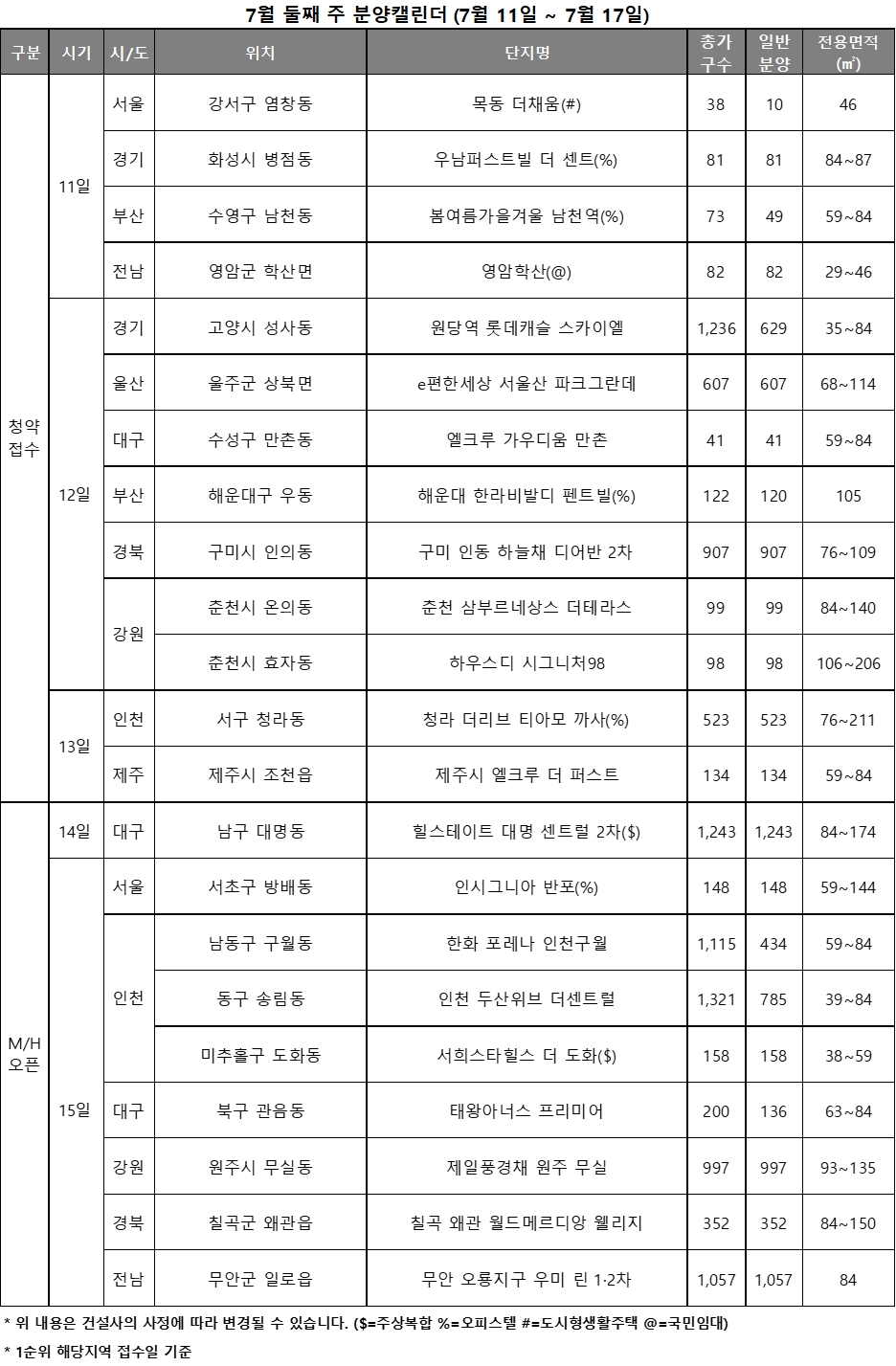 7월 2주 주요단지 분양캘린더 / 자료제공=리얼투데