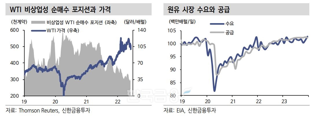 서부 텍사스산 원유(WTI·West Texas Intermediate) 비상업성 순 매수 포지션(Position·위치)와 가격 및 원유 시장 수요와 공급./자료=톰슨 로이터(Thomson Reuters·스티브 존 해스커)·미국 에너지 정보청(EIA·Energy Information Administration)·신한금융투자(대표 이영창·김상태)