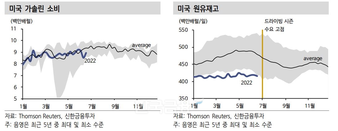 미국 가솔린 소비 및 원유재고./자료=톰슨 로이터(Thomson Reuters·스티브 존 해스커)·신한금융투자(대표 이영창·김상태)