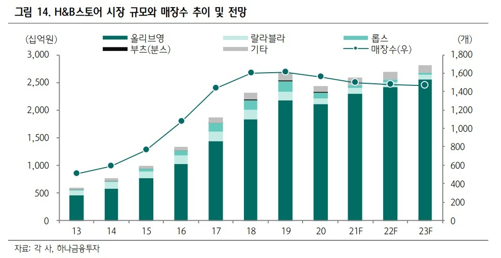 H&B스토어 시장 성장이 둔화되고 있다./자료제공=하나금융투자 갈무리