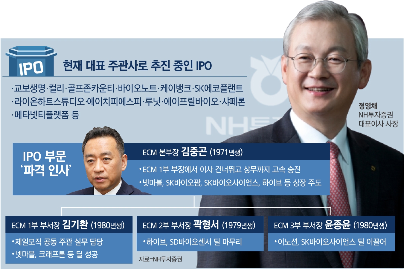 NH투자증권 정영채, 80년대생 앞세워 IPO 왕좌 되찾는다