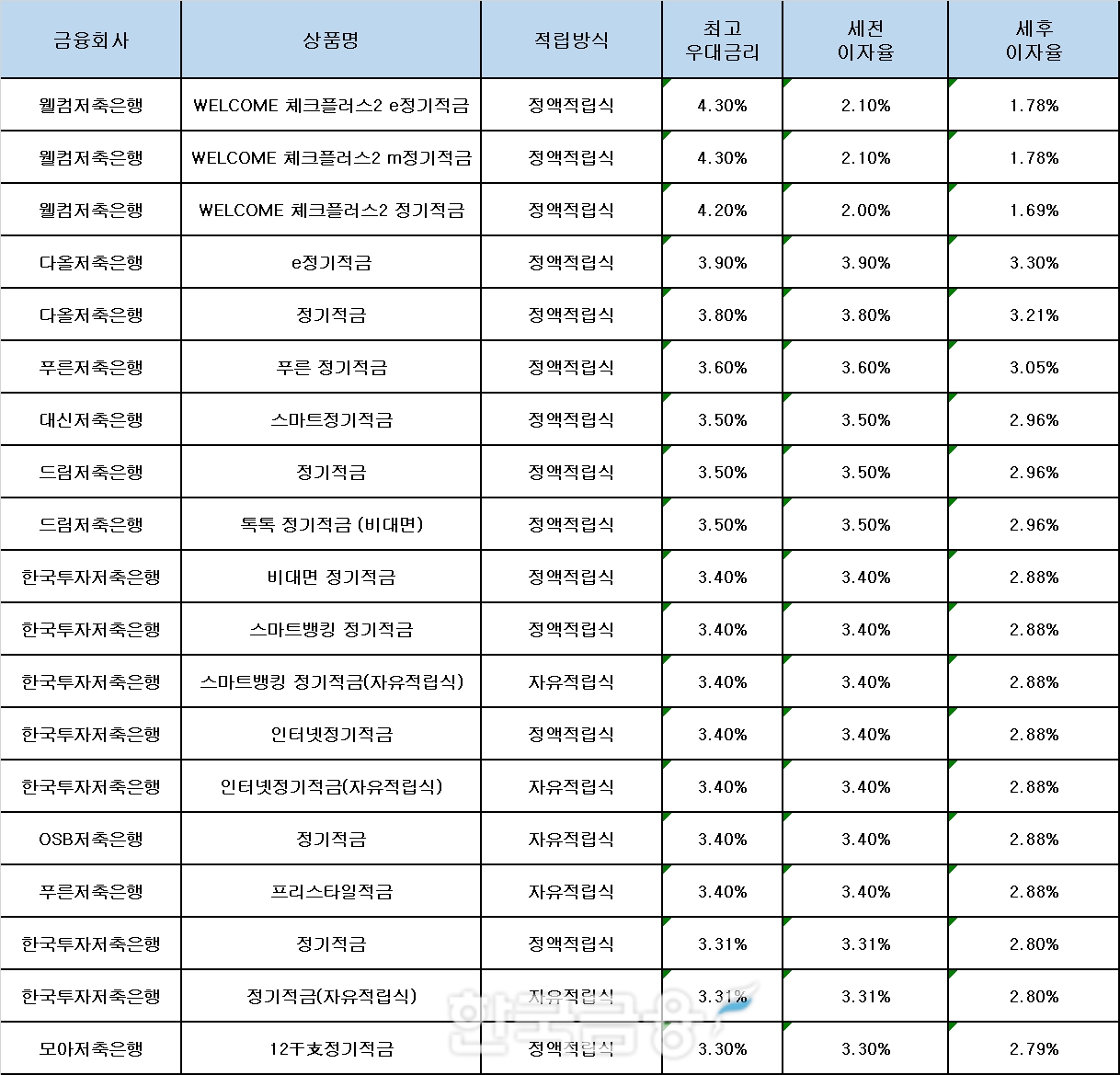 자료 : 금융상품한눈에, 10만원 씩 24개월