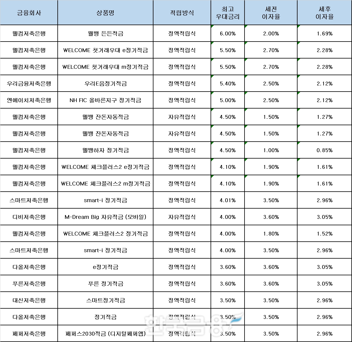 자료 : 금융상품한눈에, 10만원 씩 12개월