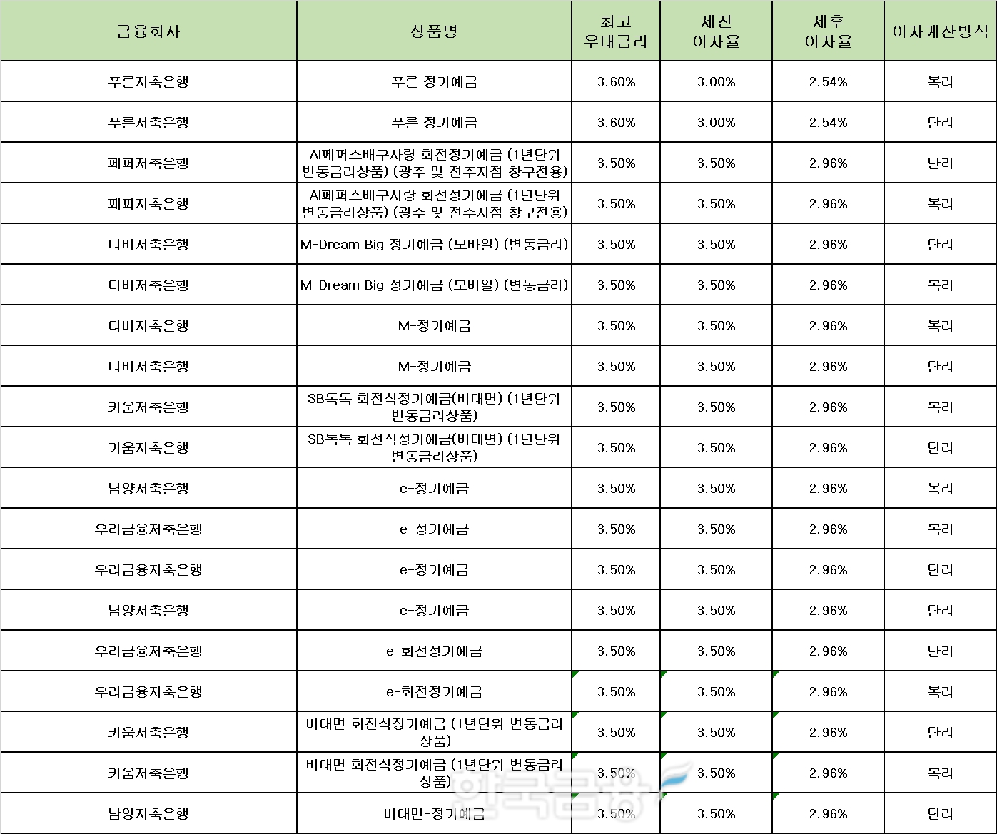 자료 : 금융상품한눈에 12개월 1000만원 예치 시
