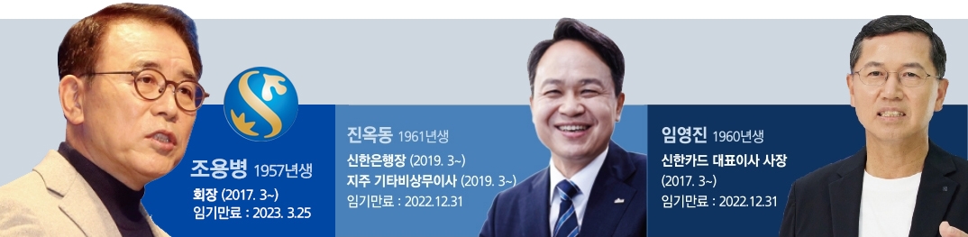 신한금융, 다음주 이사회서 회추위 구성 논의…조용병 회장 3연임 '유력'