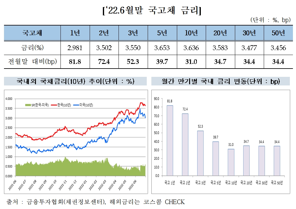 자료출처= 금융투자협회(2022.07.11)