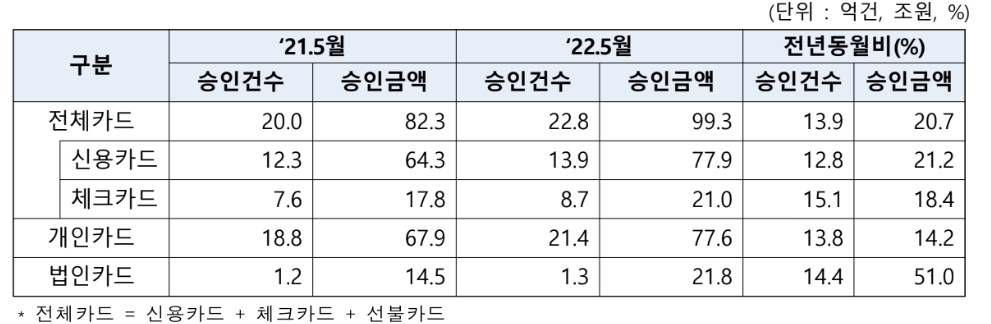2022년 5월 카드승인실적. /자료제공=여신금융협회
