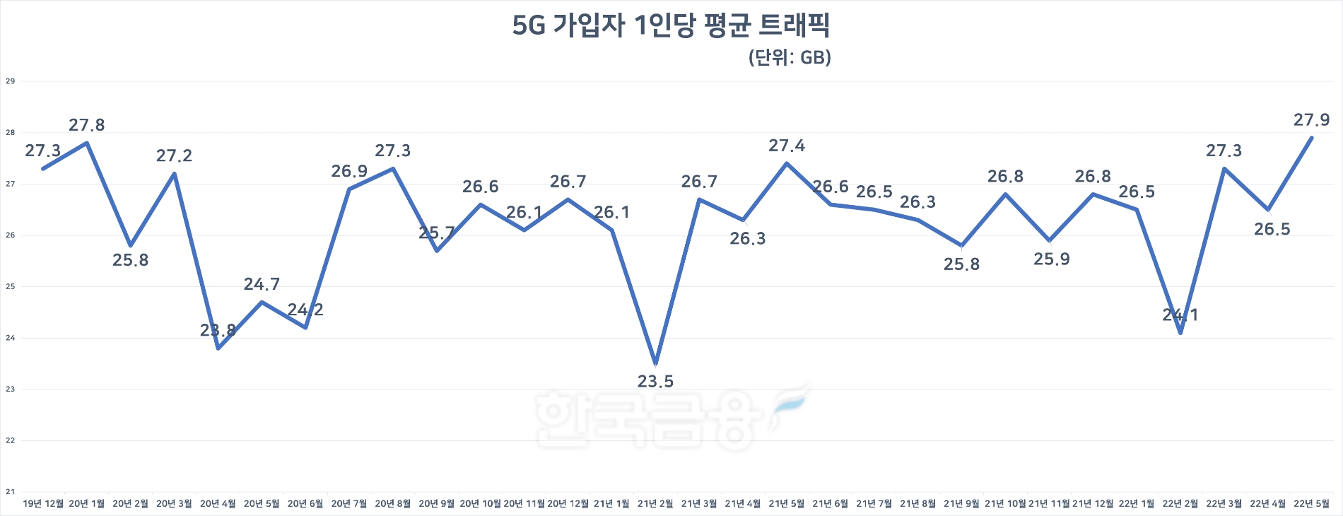 5G 가입자 1인당 평균 트래픽. 자료=과기정통부