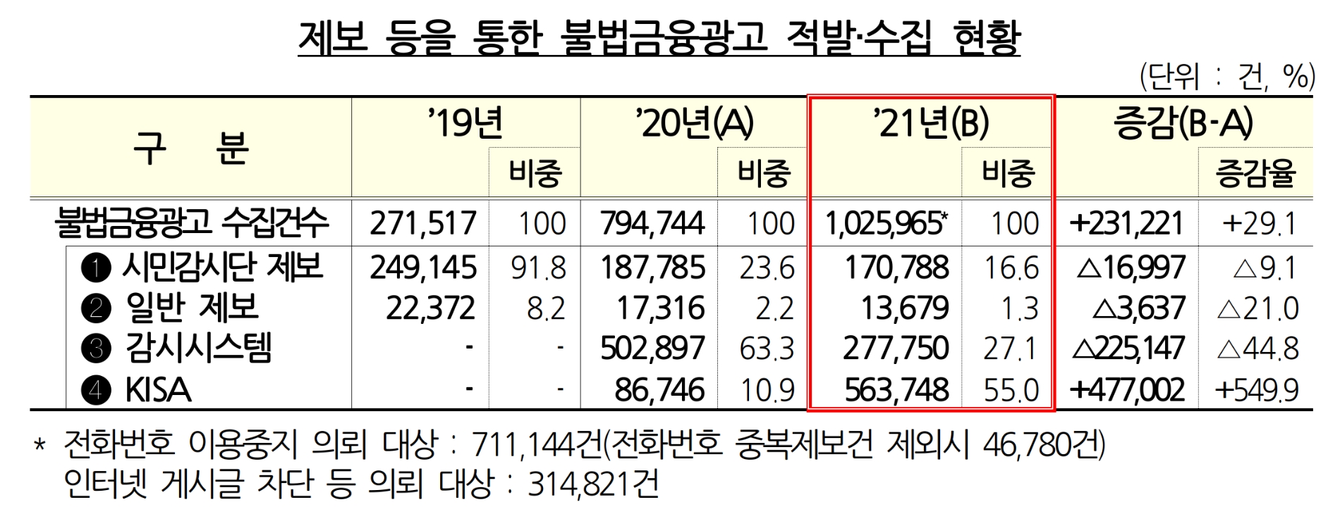 제보 등을 통한 불법금융광고 적발·수집 현황. /자료제공=금융감독원