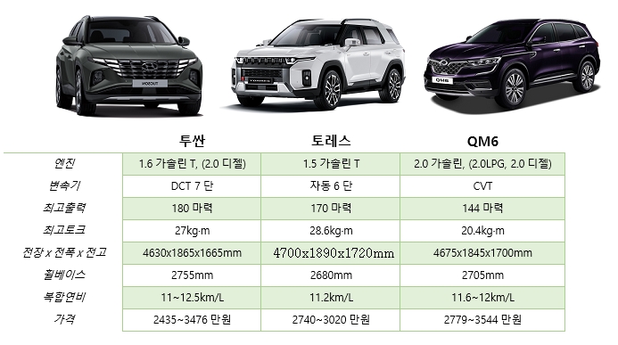 2000만원대 SUV, 어떤 차 살까? 토레스vsQM6