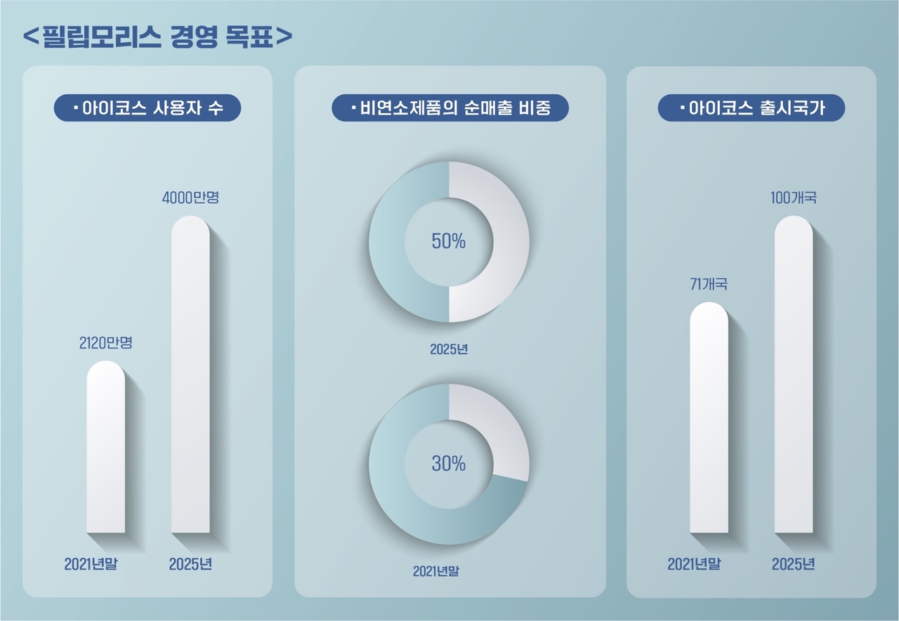 필립모리스 경영 목표./ 사진제공 = 한국필립모리스㈜