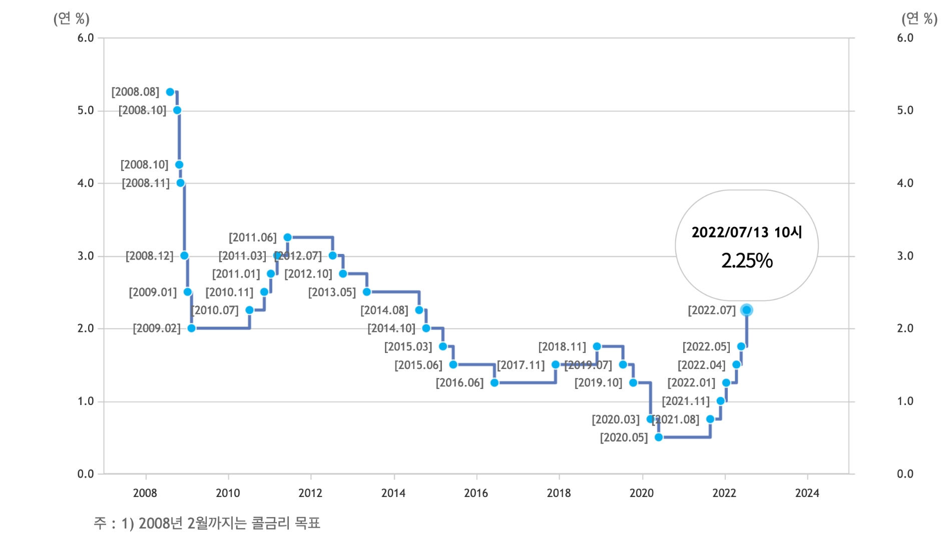 한국은행 기준금리 변동 추이. /사진출처=한국은행 홈페이지 갈무리