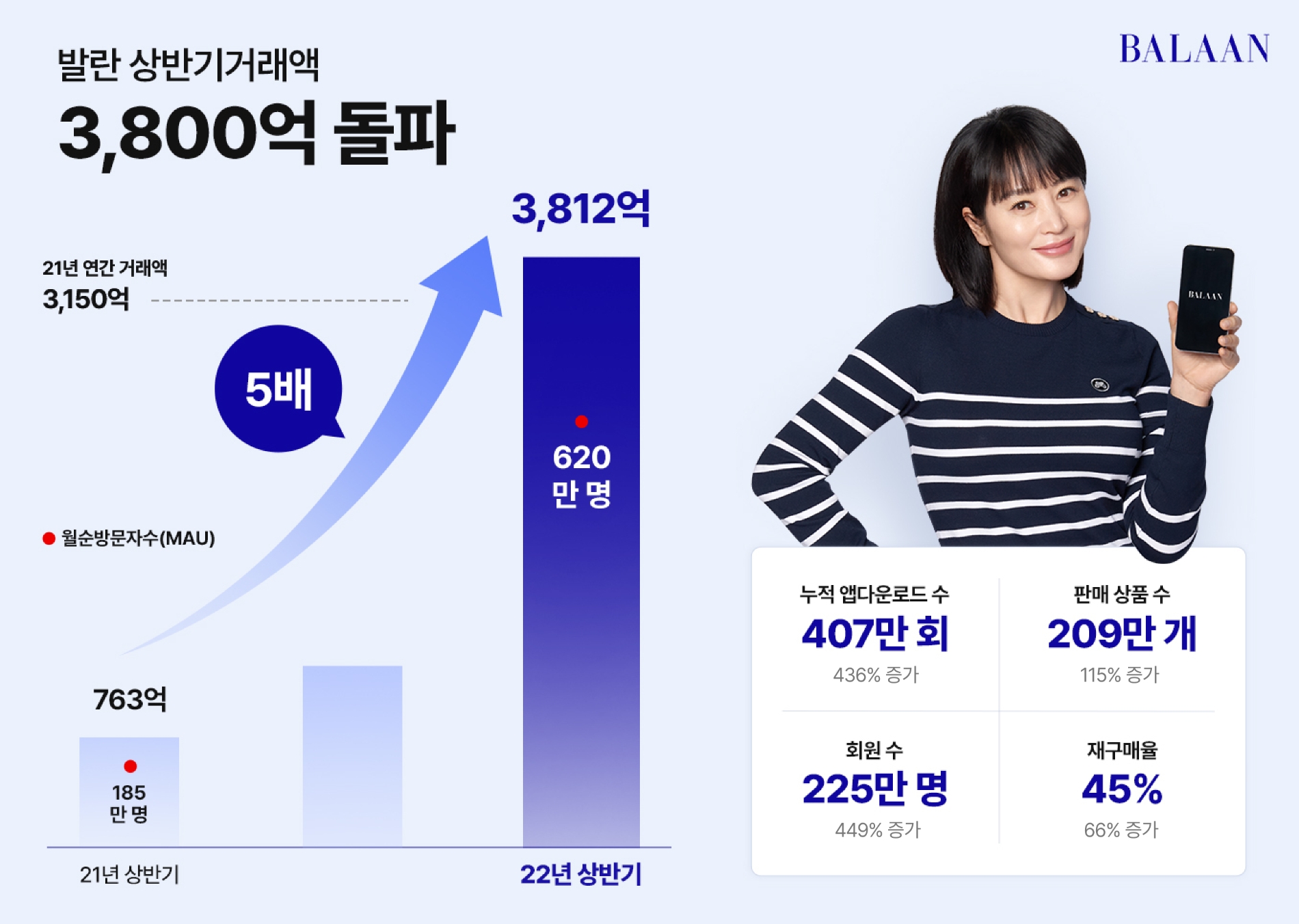 발란 2022년 상반기 실적 이미지 자료./ 사진제공 = 발란