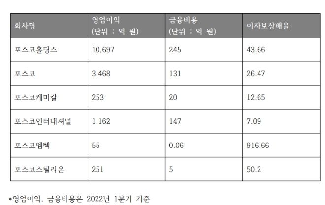 포스코그룹 주요 상장사 이자보상배율 추이. 자료=각