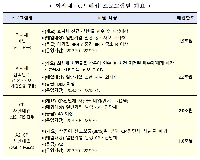 금융위, 회사채·CP 매입 프로그램 내년 3월까지 연장…최대 6조 추가 매입