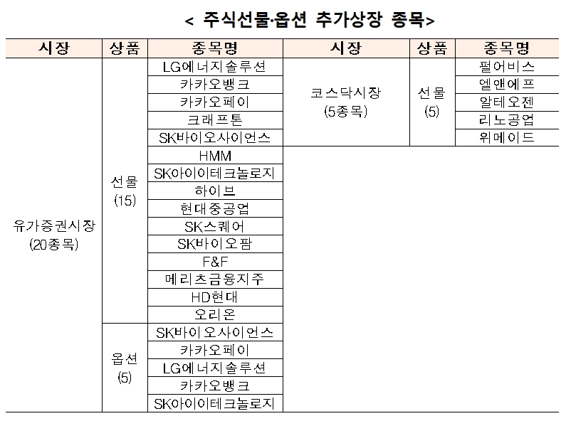 자료제공= 한국거래소(2022.07.13)