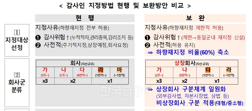 감사인 지정 방법 현행 및 보완방안 비교./자료=금융위원회(위원장 김주현)