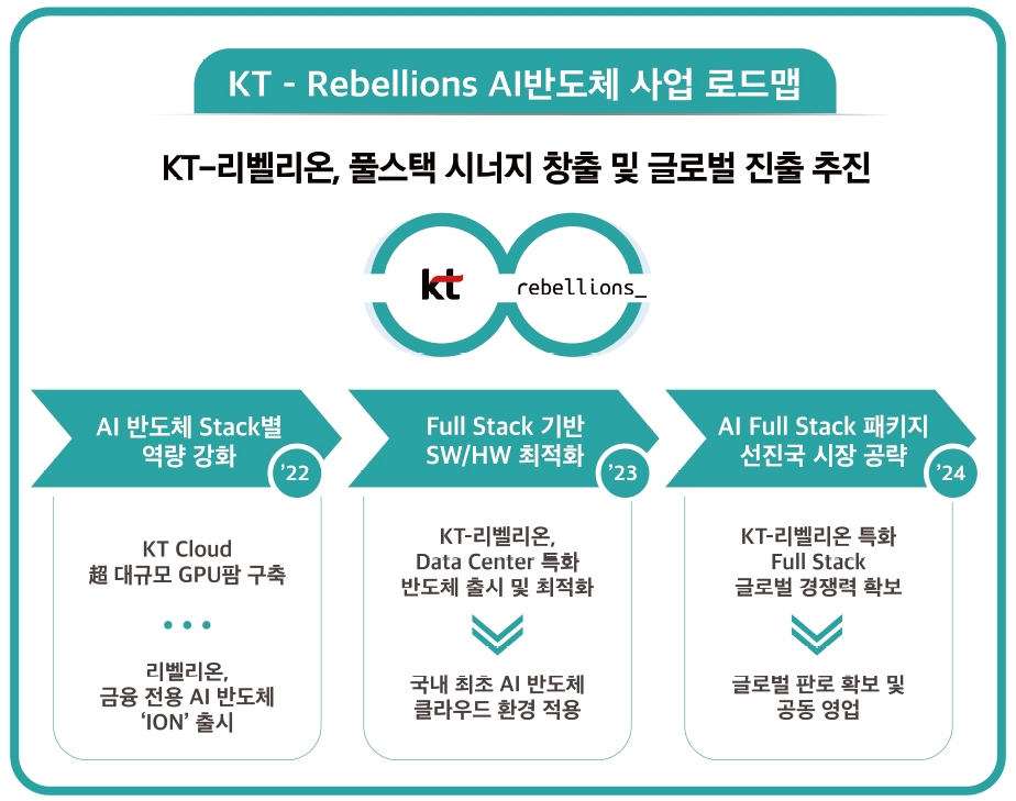 구현모 “반도체 투자하는 KT, 그게 바로 디지코”