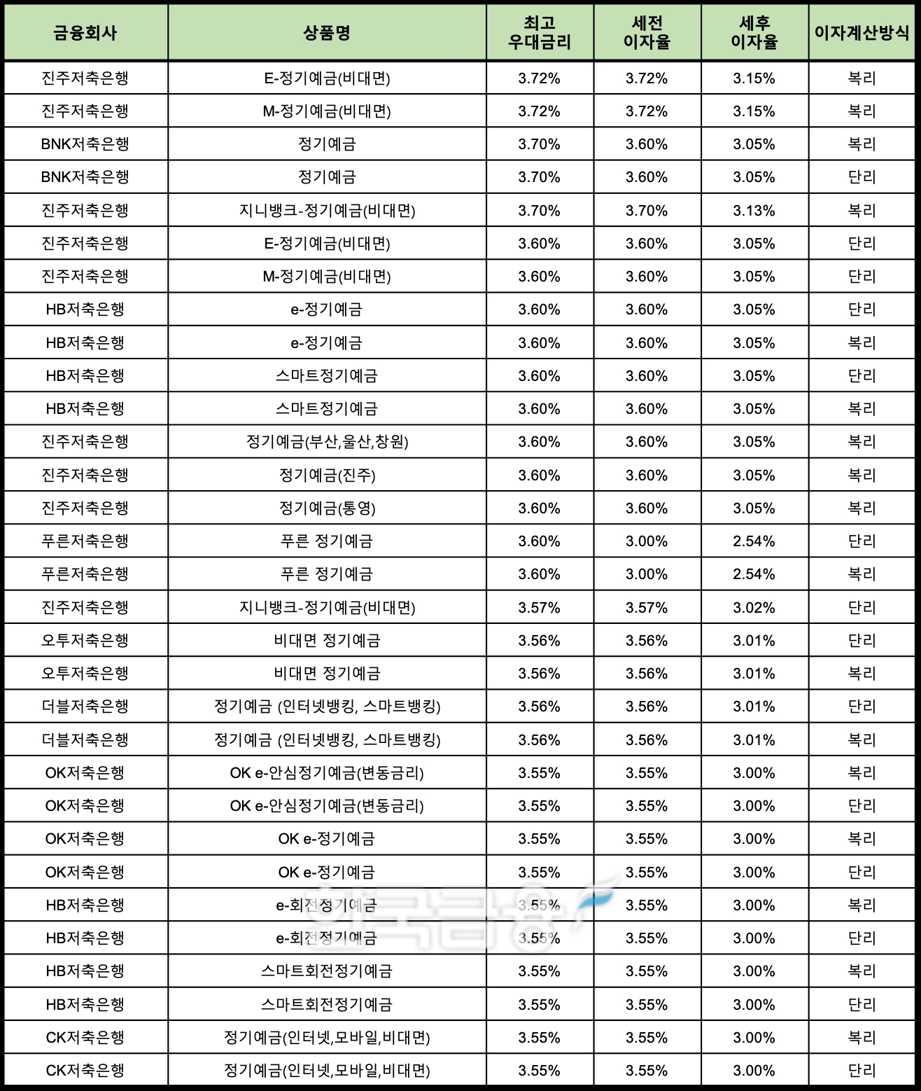 자료 : 금융상품한눈에 24개월 1000만원 예치 시