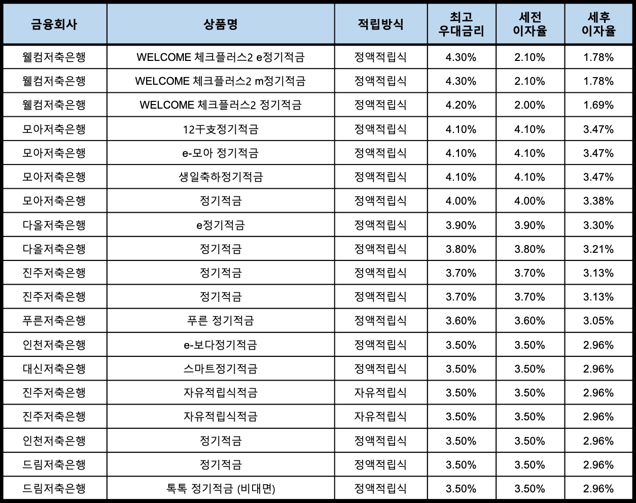 자료 : 금융상품한눈에, 10만원 씩 24개월