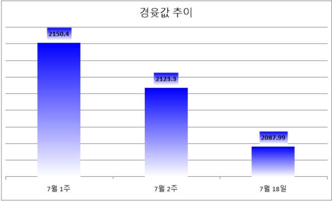 기준 : 리터당, 단위 : 원. 자료=한국석유공사 유가정보서비스 오피넷. *18일 오전 8시 기준.