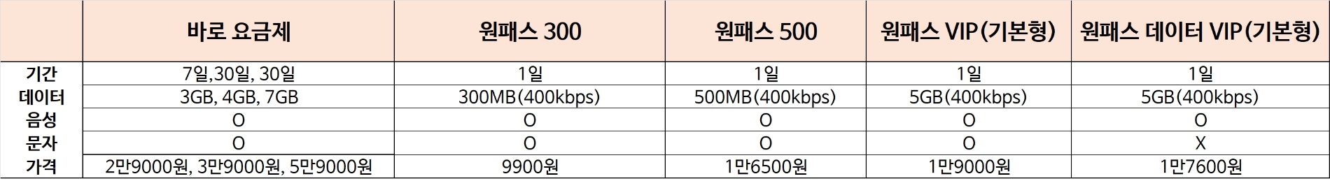 SK텔레콤 로밍 요금제. 자료=SKT