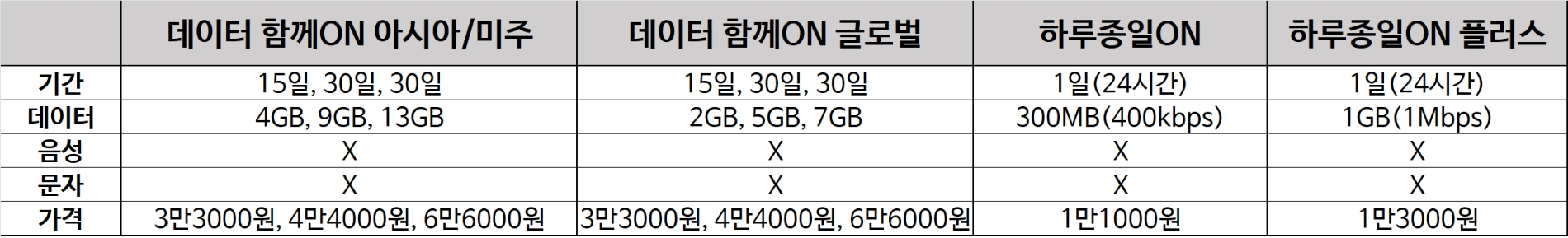 KT 로밍 요금제. 자료=KT