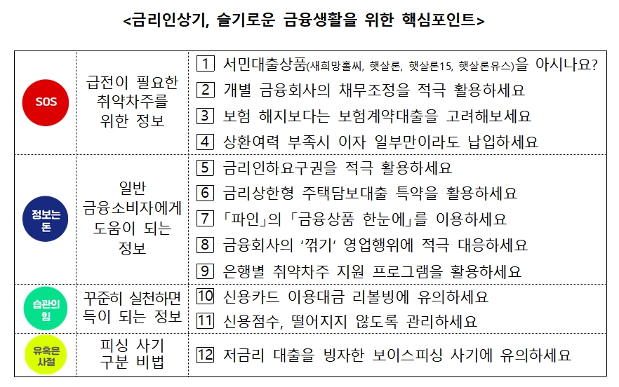 금리인상기 금융꿀팁 / 자료제공= 금융감독원(2022.07.18)
