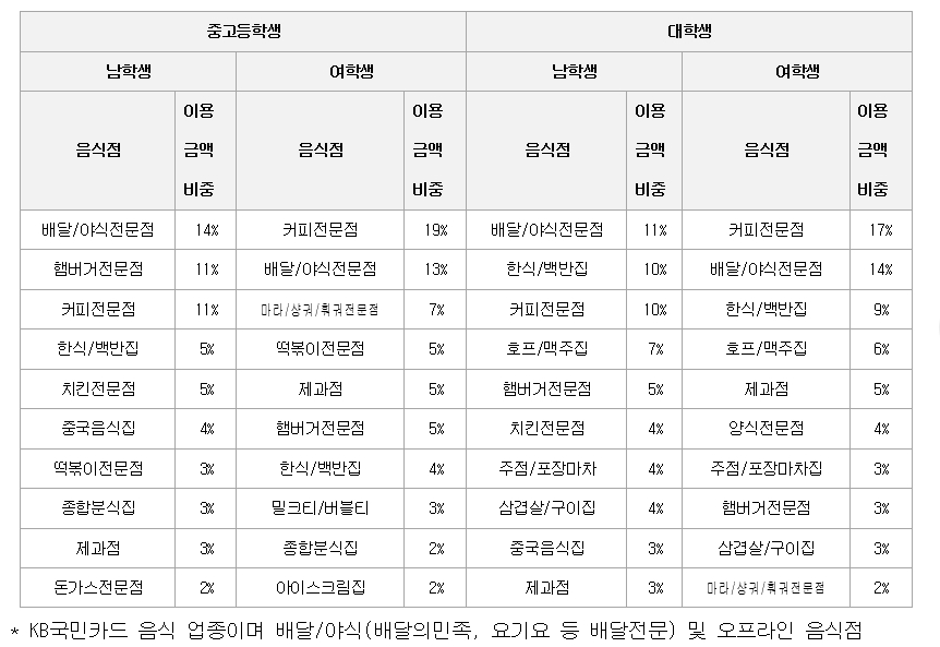지난 1월부터 6월까지 KB국민카드 학생증 체크카드 회원 중 중고등학생 및 대학생 음식점 이용금액 상위 10개. /자료제공=KB국민카드