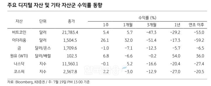 주요 디지털 자산 및 기타 자산 군 수익률 동향./자료=미국 경제미디어 ‘블룸버그’(Bloomberg·대표 마이클 블룸버그)·KB증권(대표 김성현‧박정림)