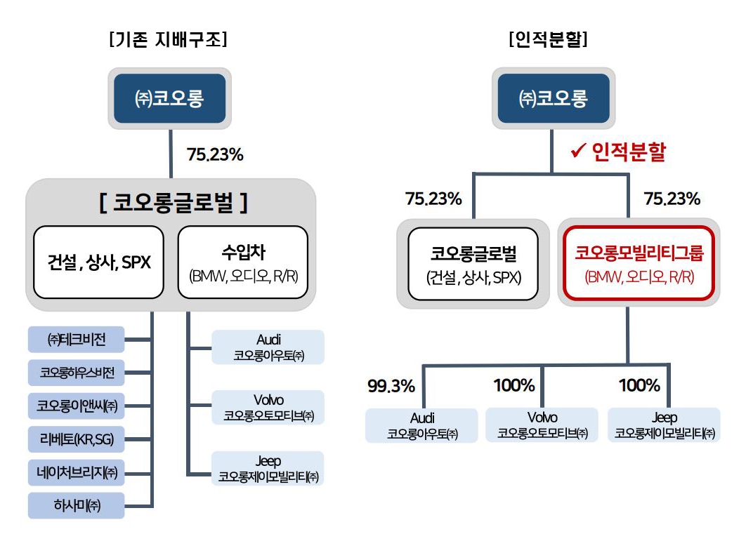 코오롱글로벌 인적분할 설명도 / 사진제공=코오롱글로벌
