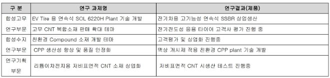 금호석유화학의 연구개발 실적, 기준 : 2022년 1분기. 자료=금호석유화학.