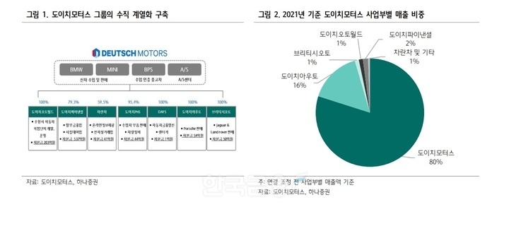 자동차 판매업체 ‘도이치모터스’(대표 권혁민) 그룹의 수직 계열화 구축 및 지난해 기준 사업부별 매출 비중./자료=도이치모터스‧하나증권(대표 이은형)
