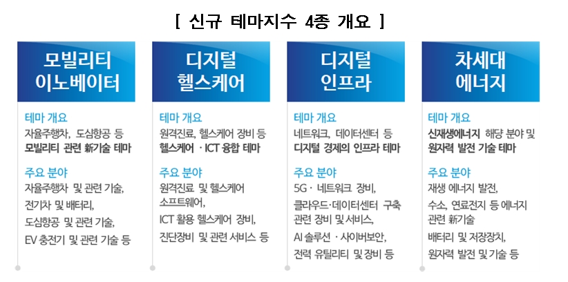 KRX FactSet 테마지수 / 자료제공= 한국거래소(2022.07.21)