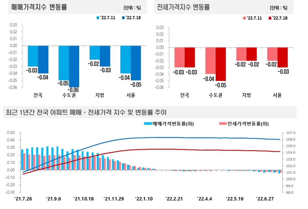 7월 3주(7.18) 기준 전국 아파트 가격동향 / 자료=한국부동산원