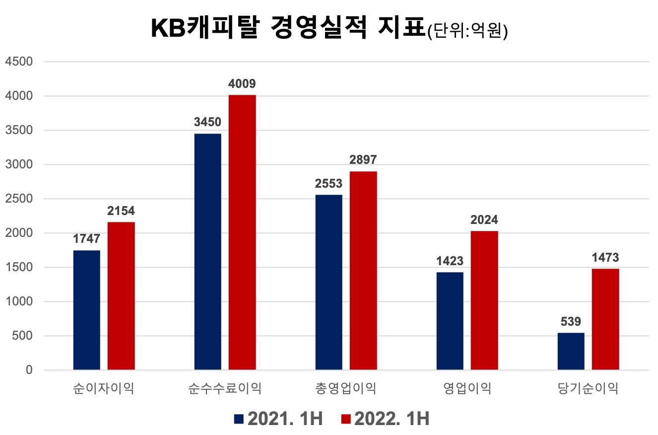 KB캐피탈의 주요 경영실적 지표. /자료제공=KB캐피탈
