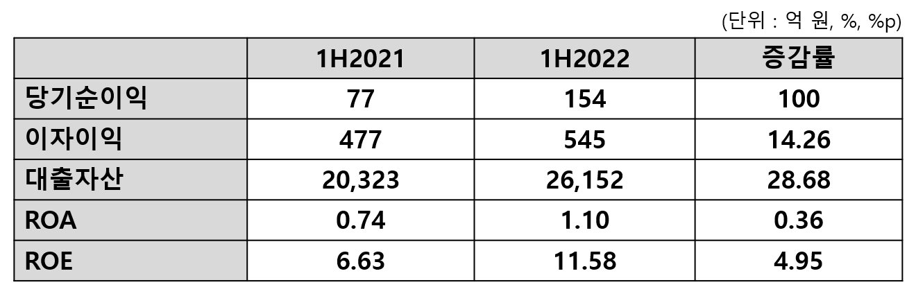 KB저축은행 2022년 상반기 실적. /표=신혜주 기자