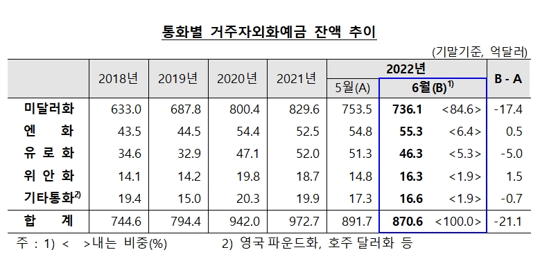 거주자외화예금 / 자료제공= 한국은행(2022.07.22)
