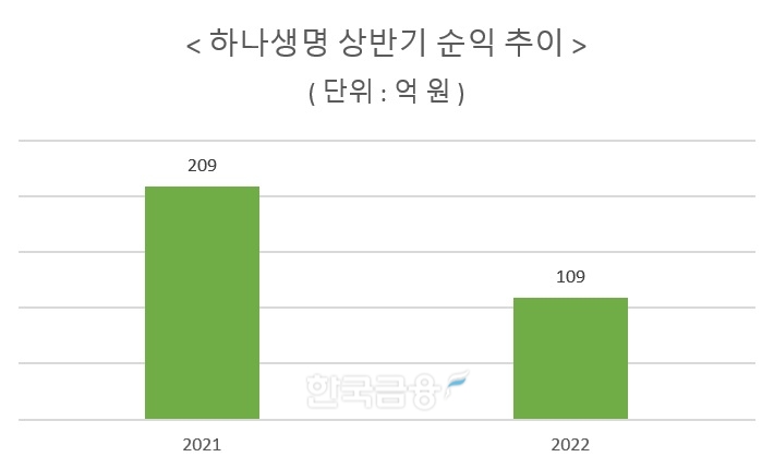 자료 = 하나금융지주 상반기 실적보고서