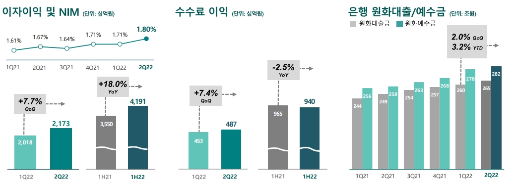 2022년 상반기 경영실적. / 자료제공=하나금융그룹