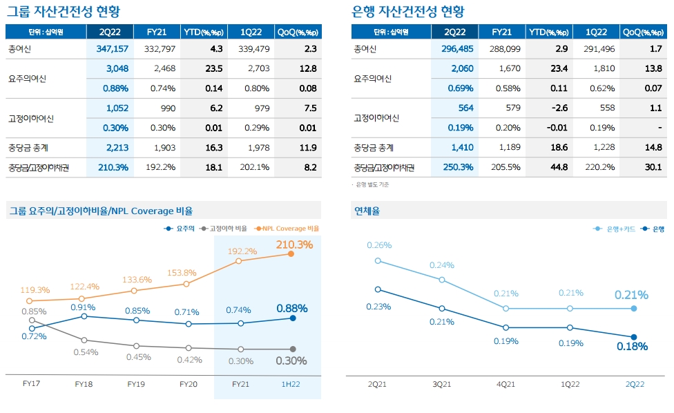 2022년 상반기 세부 경영실적. / 자료제공=우리금융그룹