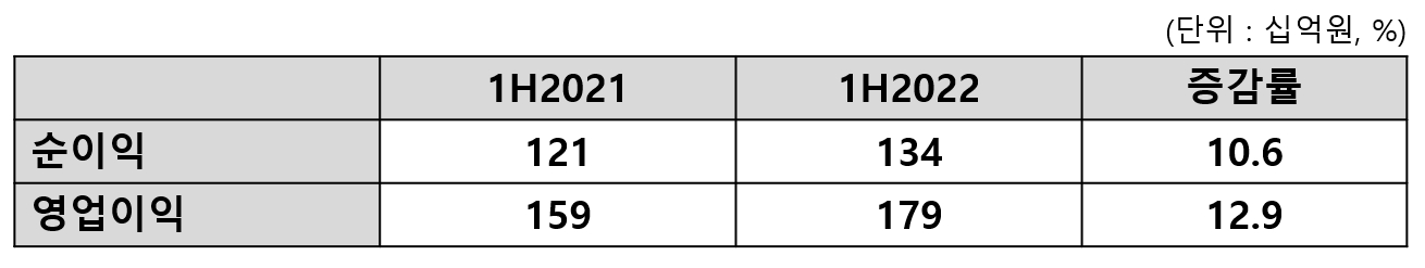우리카드 2022년 상반기 실적. /표=신혜주 기자