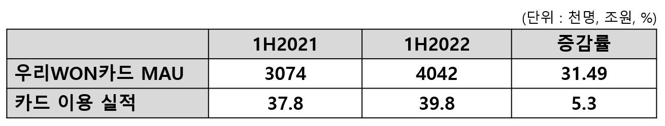 우리카드 2022년 상반기 실적. /표=신혜주 기자