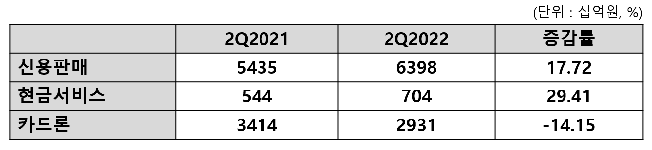 우리카드 2022년 상반기 실적. /표=신혜주 기자